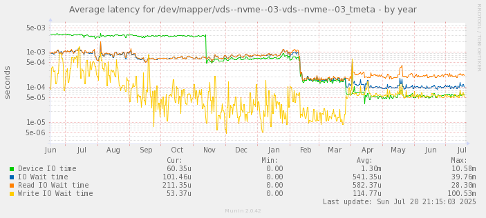 Average latency for /dev/mapper/vds--nvme--03-vds--nvme--03_tmeta