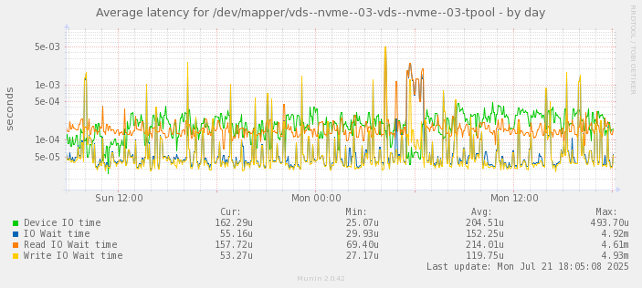 Average latency for /dev/mapper/vds--nvme--03-vds--nvme--03-tpool