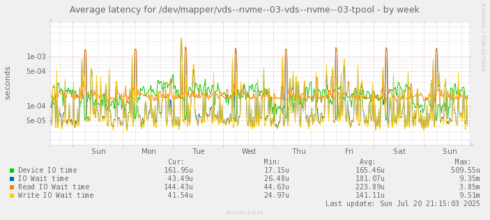 Average latency for /dev/mapper/vds--nvme--03-vds--nvme--03-tpool