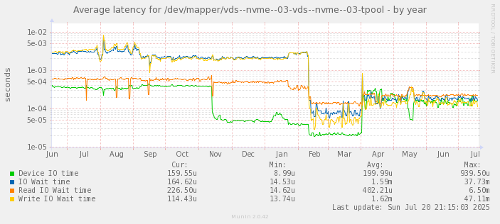 Average latency for /dev/mapper/vds--nvme--03-vds--nvme--03-tpool