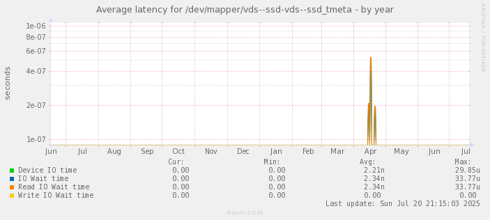Average latency for /dev/mapper/vds--ssd-vds--ssd_tmeta