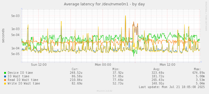 Average latency for /dev/nvme0n1