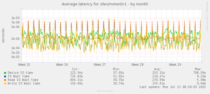 Average latency for /dev/nvme0n1