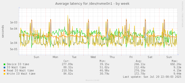 Average latency for /dev/nvme0n1