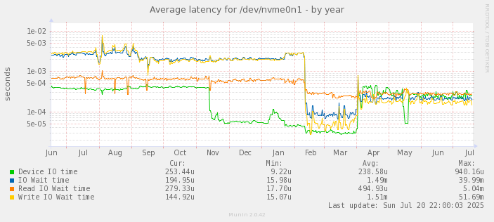 Average latency for /dev/nvme0n1
