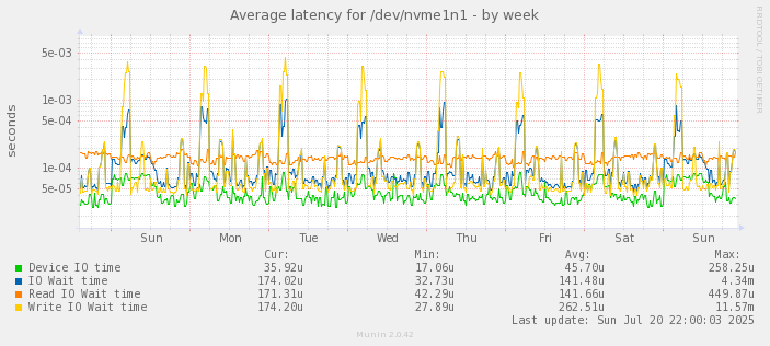 Average latency for /dev/nvme1n1