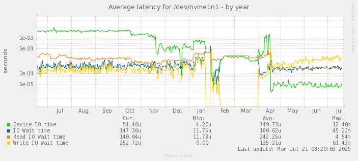 Average latency for /dev/nvme1n1