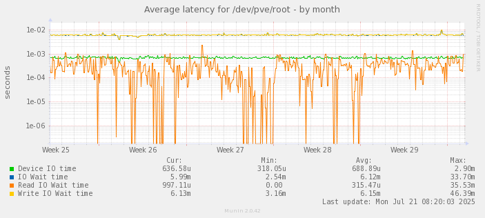 Average latency for /dev/pve/root