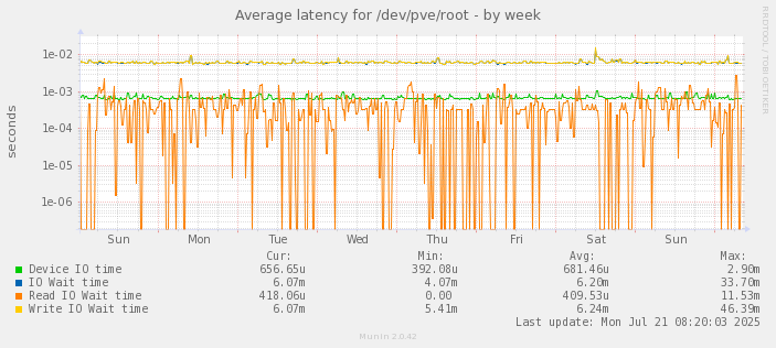 Average latency for /dev/pve/root