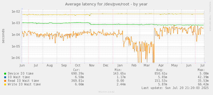 Average latency for /dev/pve/root