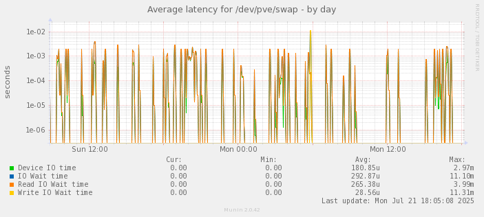 Average latency for /dev/pve/swap