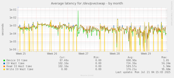 Average latency for /dev/pve/swap