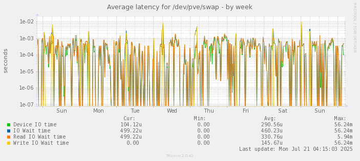 Average latency for /dev/pve/swap