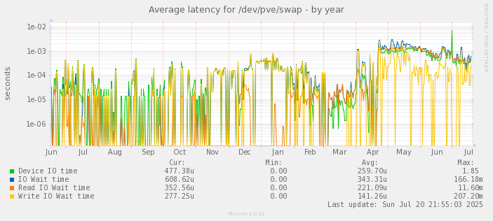 Average latency for /dev/pve/swap