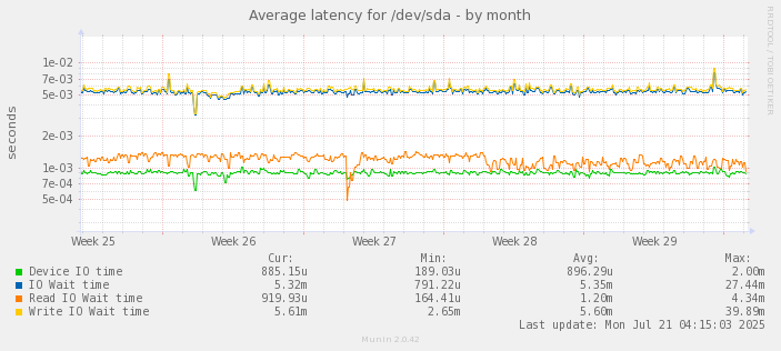 Average latency for /dev/sda