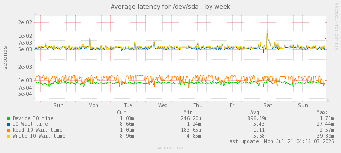 Average latency for /dev/sda