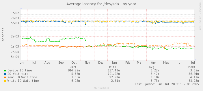 Average latency for /dev/sda
