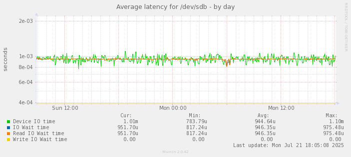 Average latency for /dev/sdb