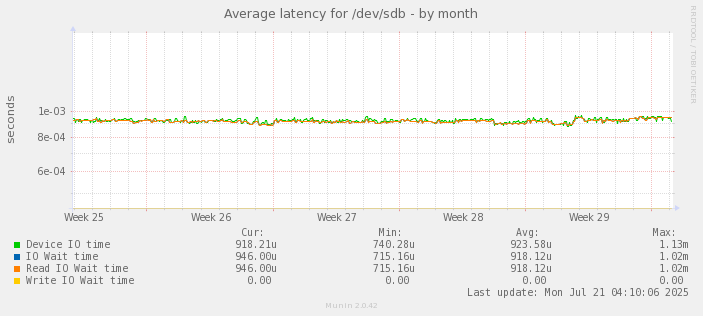 Average latency for /dev/sdb