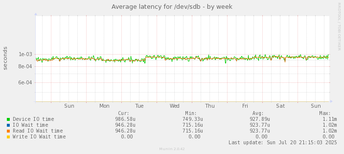 Average latency for /dev/sdb