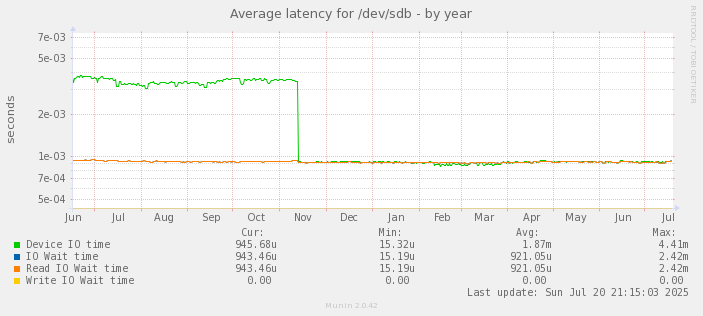 Average latency for /dev/sdb