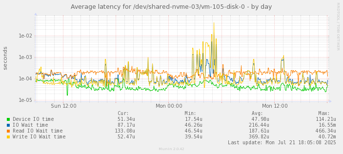 Average latency for /dev/shared-nvme-03/vm-105-disk-0