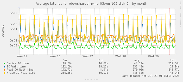 Average latency for /dev/shared-nvme-03/vm-105-disk-0