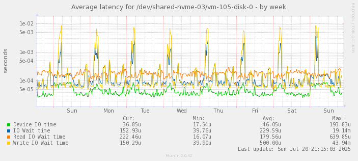Average latency for /dev/shared-nvme-03/vm-105-disk-0
