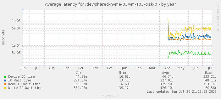 Average latency for /dev/shared-nvme-03/vm-105-disk-0
