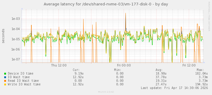 Average latency for /dev/shared-nvme-03/vm-177-disk-0