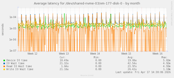 Average latency for /dev/shared-nvme-03/vm-177-disk-0