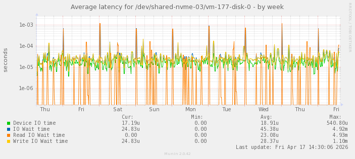Average latency for /dev/shared-nvme-03/vm-177-disk-0