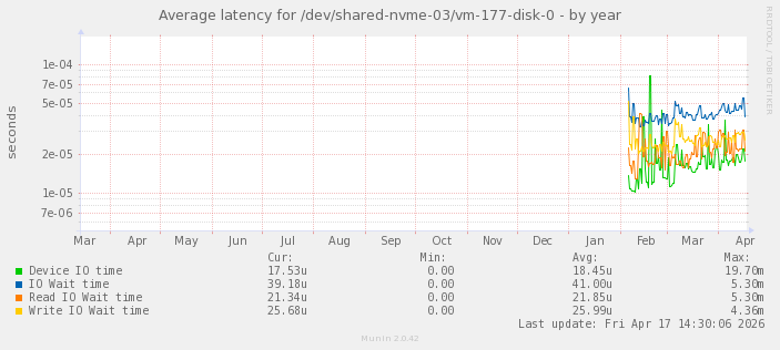 Average latency for /dev/shared-nvme-03/vm-177-disk-0