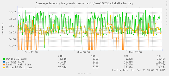 Average latency for /dev/vds-nvme-03/vm-10200-disk-0