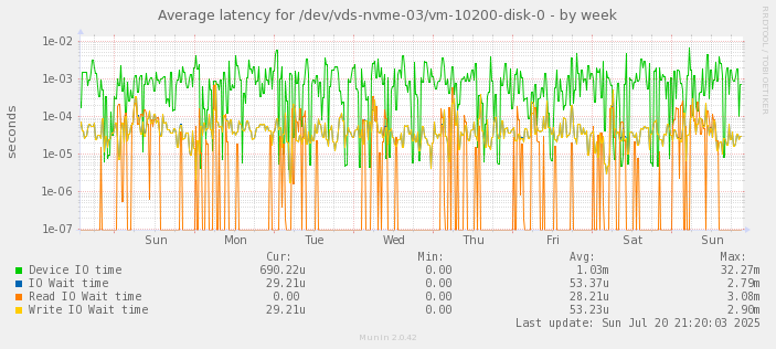 Average latency for /dev/vds-nvme-03/vm-10200-disk-0