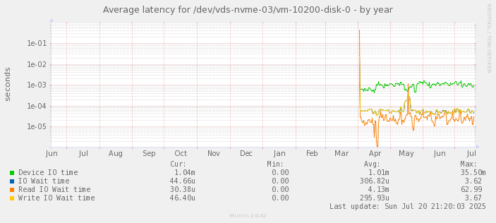 Average latency for /dev/vds-nvme-03/vm-10200-disk-0