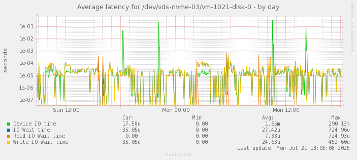 Average latency for /dev/vds-nvme-03/vm-1021-disk-0