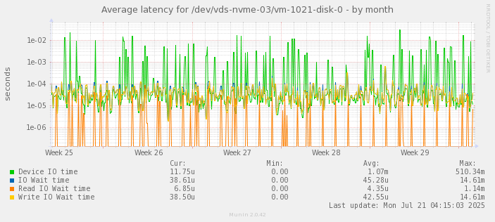 Average latency for /dev/vds-nvme-03/vm-1021-disk-0