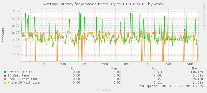 Average latency for /dev/vds-nvme-03/vm-1021-disk-0
