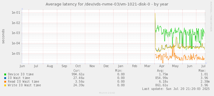Average latency for /dev/vds-nvme-03/vm-1021-disk-0