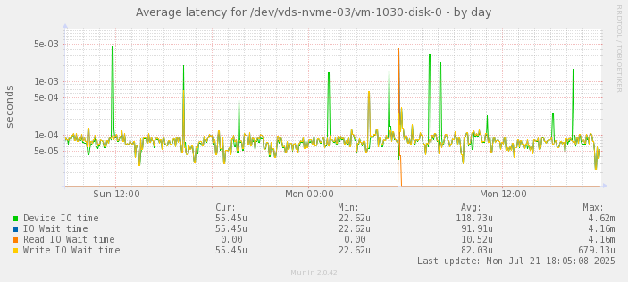 Average latency for /dev/vds-nvme-03/vm-1030-disk-0