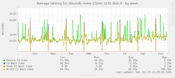Average latency for /dev/vds-nvme-03/vm-1030-disk-0