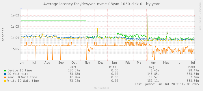 Average latency for /dev/vds-nvme-03/vm-1030-disk-0
