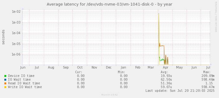 Average latency for /dev/vds-nvme-03/vm-1041-disk-0