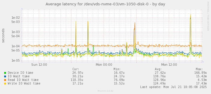 Average latency for /dev/vds-nvme-03/vm-1050-disk-0