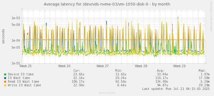 Average latency for /dev/vds-nvme-03/vm-1050-disk-0