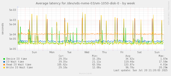 Average latency for /dev/vds-nvme-03/vm-1050-disk-0
