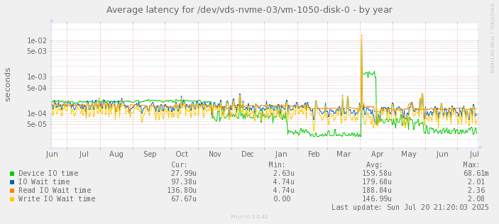 Average latency for /dev/vds-nvme-03/vm-1050-disk-0
