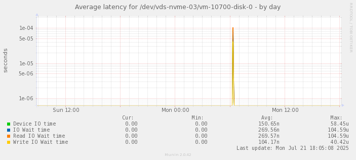 Average latency for /dev/vds-nvme-03/vm-10700-disk-0