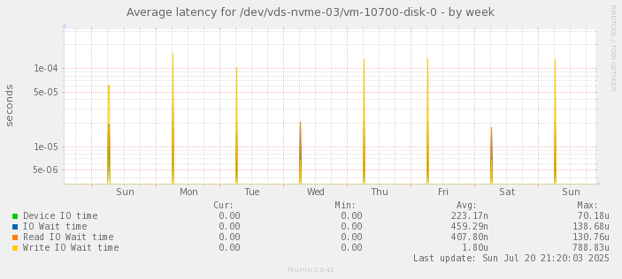 Average latency for /dev/vds-nvme-03/vm-10700-disk-0